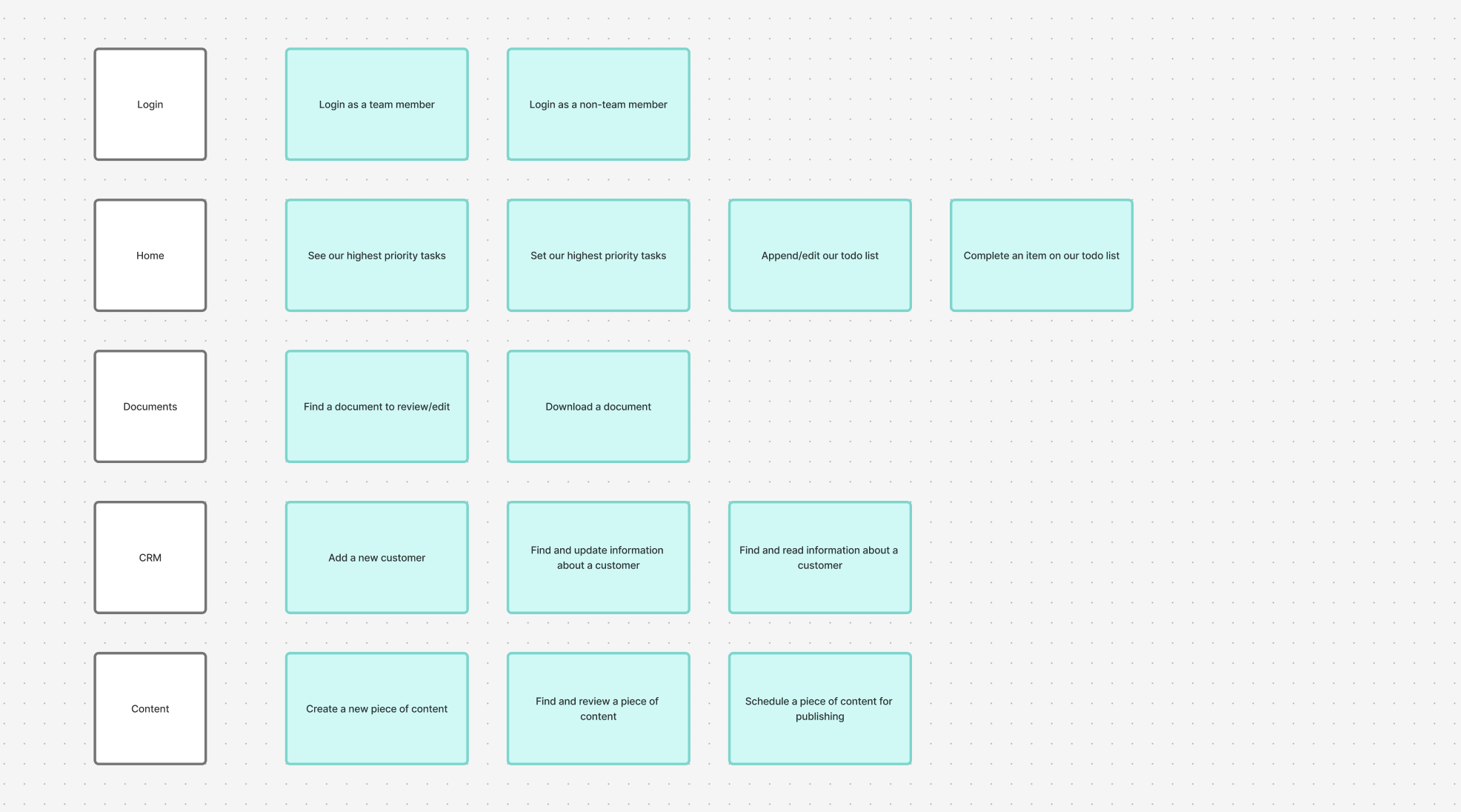 Each of the five squares have been expanded to each have blue squares showing actions