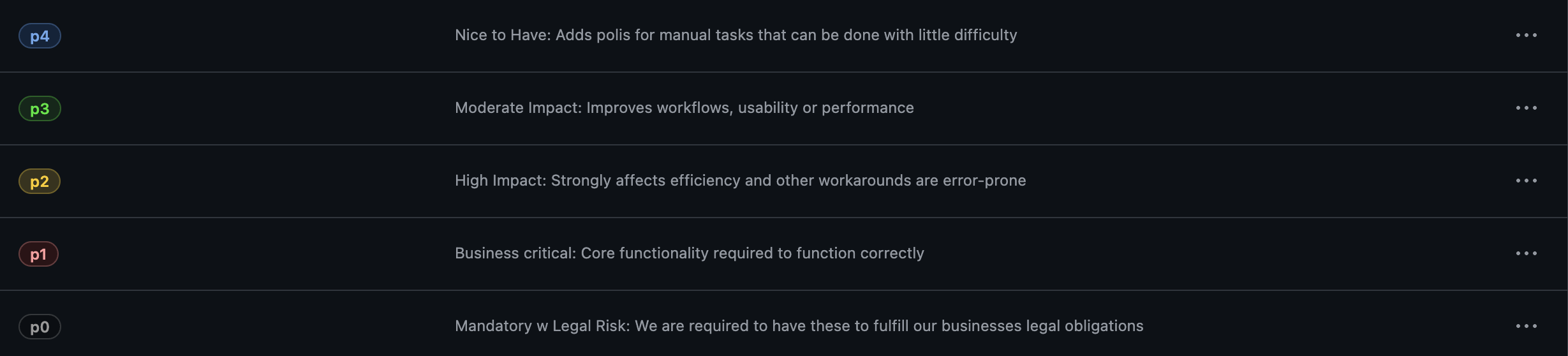 Label view on github with p0,p1,p2,p3 and p4 labels created