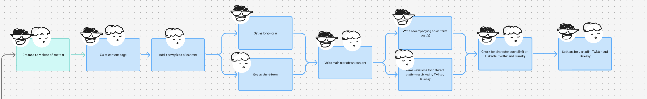 Zoomed into user flow, with user persona avatars on flows that they are related to