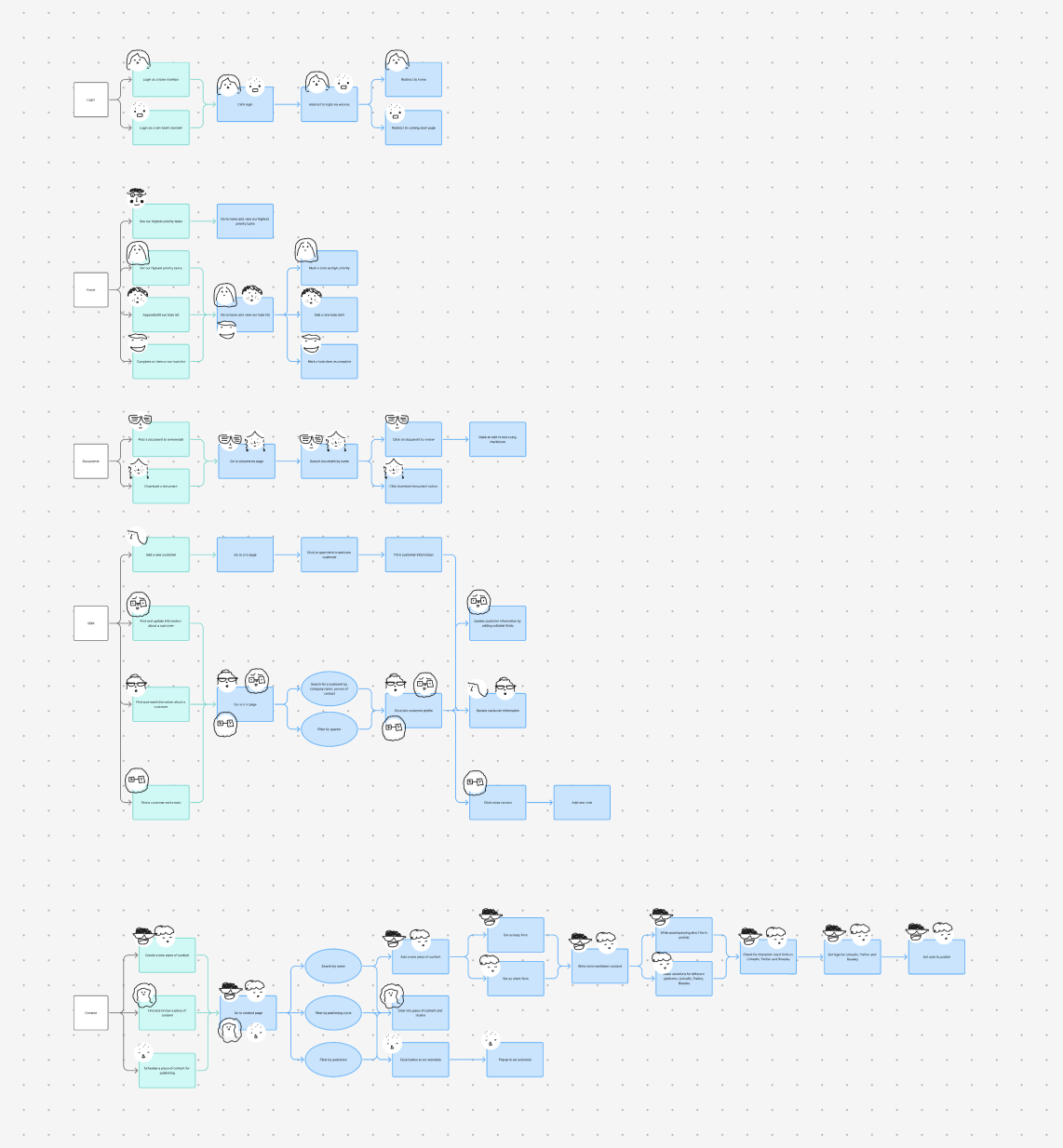 Overview of full connected user flow with user avatars on each box they are related to