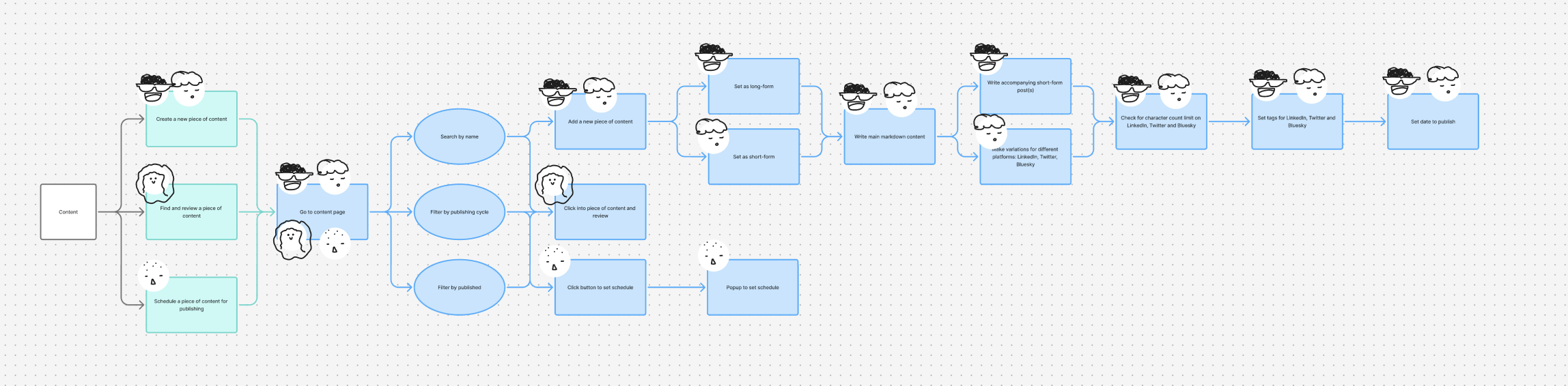 Zoomed into user flow, with user persona avatars on each box that they are related to