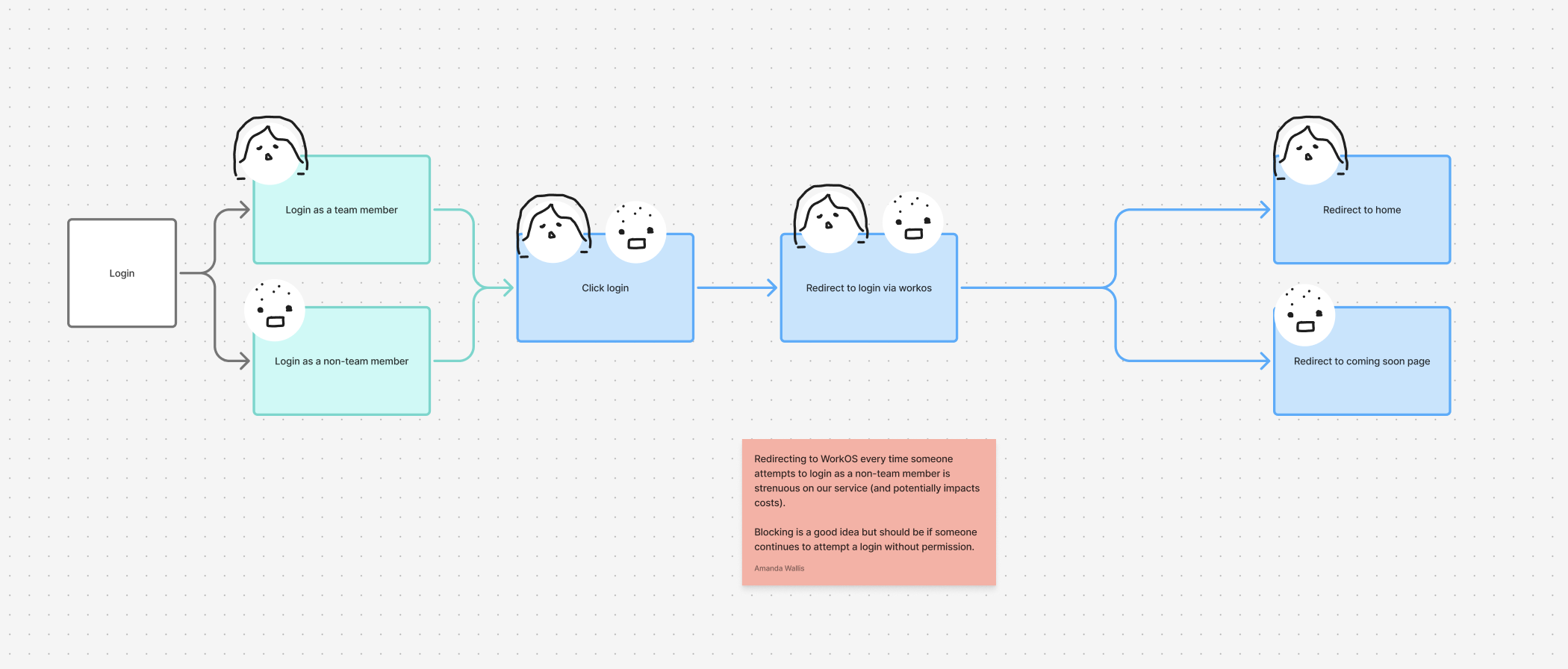 User flow with red note on issue we might encounter